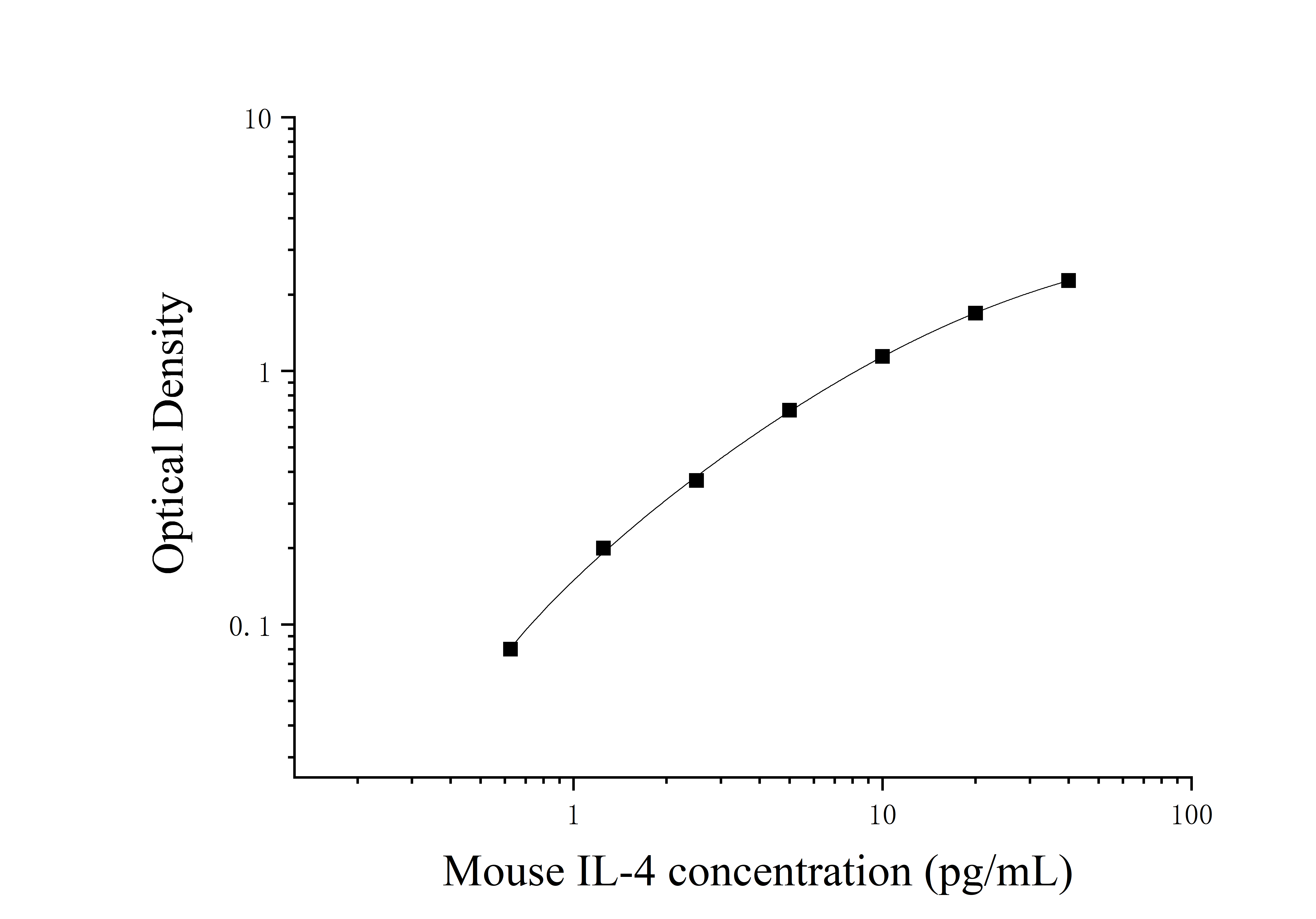 Mouse Interleukin 4 (IL-4) ELISA Kit Mouse Interleukin 4 (IL-4) ELISA Kit